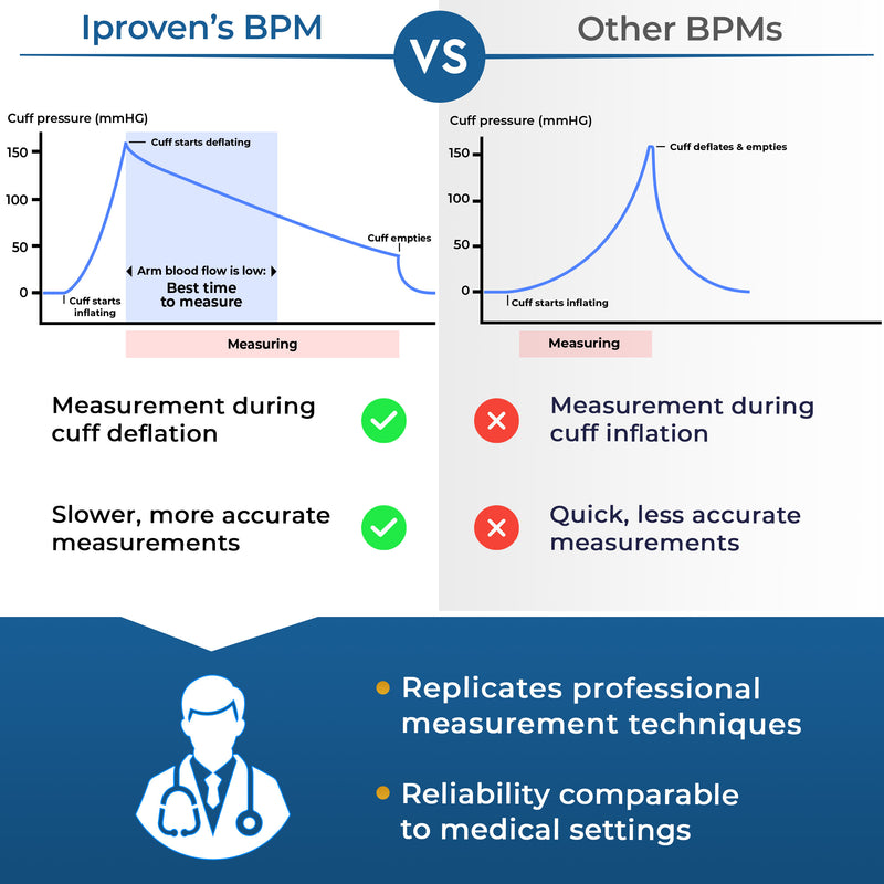 iProven Upper Arm Blood Pressure Monitor for Home Use Bluetooth BPM-35